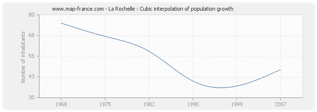 La Rochelle : Cubic interpolation of population growth